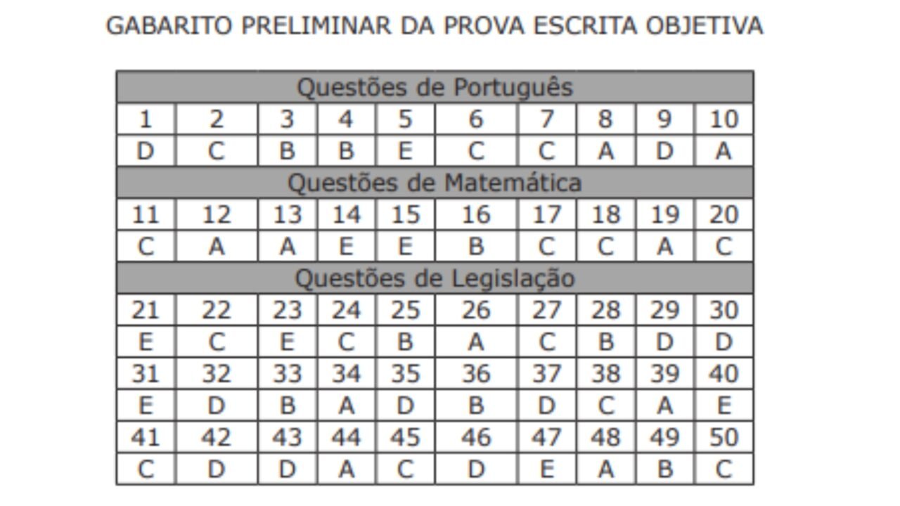 Gabarito do Corpo de Bombeiros para sargento em MS é publicado e abre prazo curto para recurso de cabos que contestarem a prova 2 Gabarito do Corpo de Bombeiros para sargento em MS
